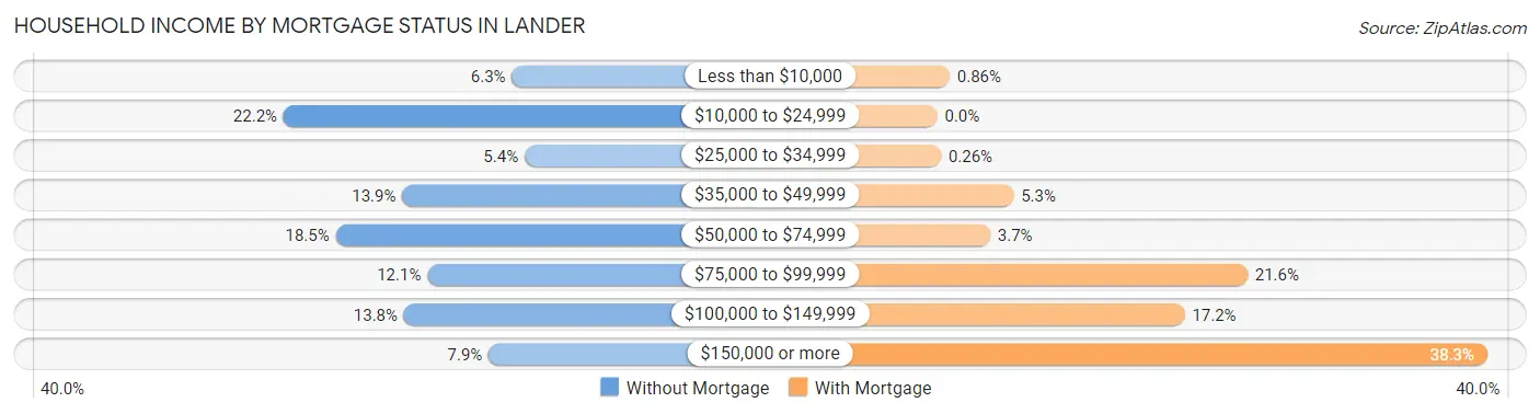 Household Income by Mortgage Status in Lander