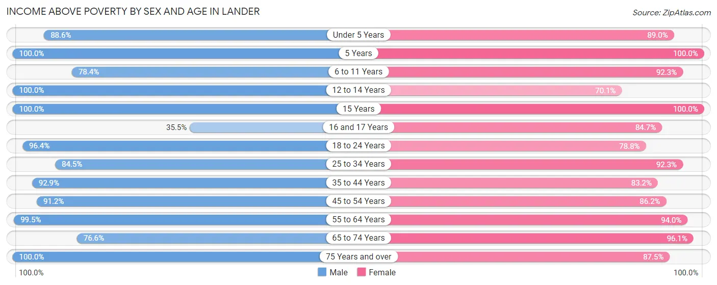 Income Above Poverty by Sex and Age in Lander
