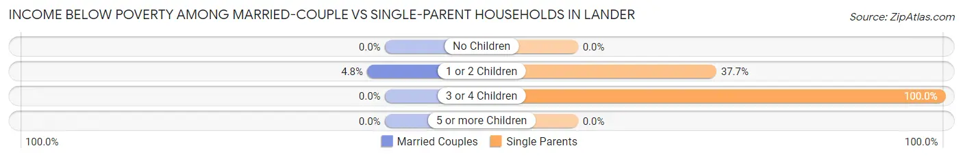 Income Below Poverty Among Married-Couple vs Single-Parent Households in Lander