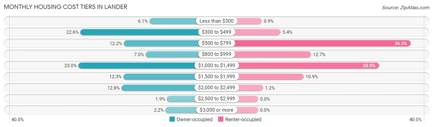 Monthly Housing Cost Tiers in Lander
