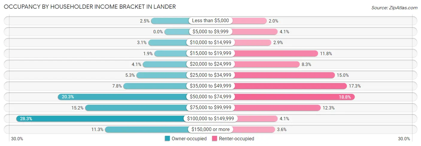 Occupancy by Householder Income Bracket in Lander