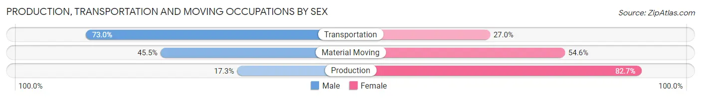 Production, Transportation and Moving Occupations by Sex in Lander