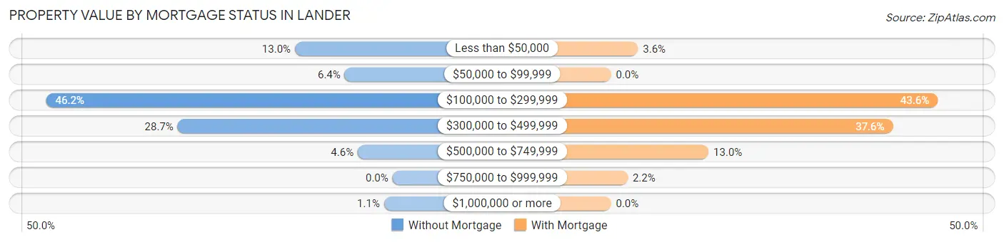 Property Value by Mortgage Status in Lander