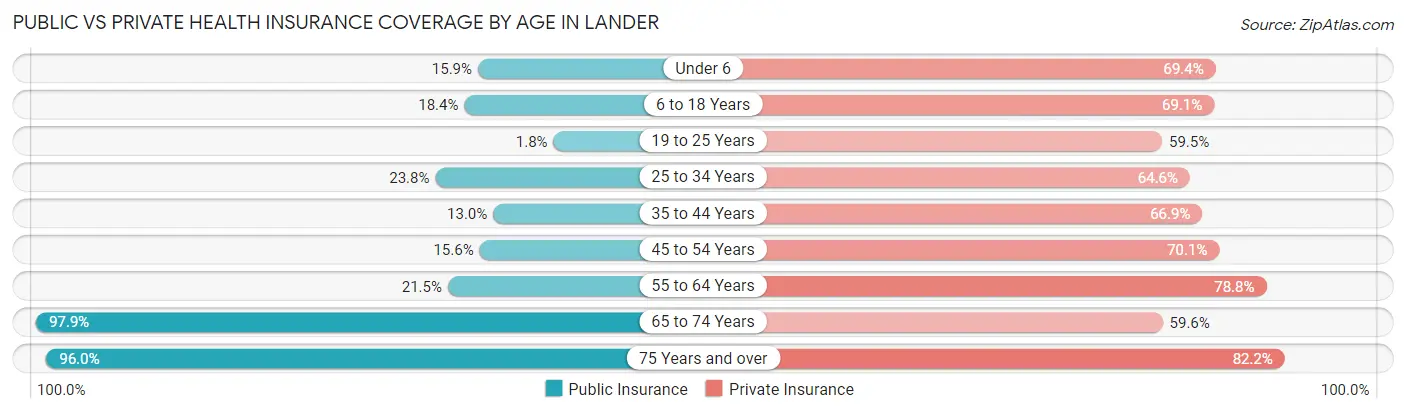 Public vs Private Health Insurance Coverage by Age in Lander