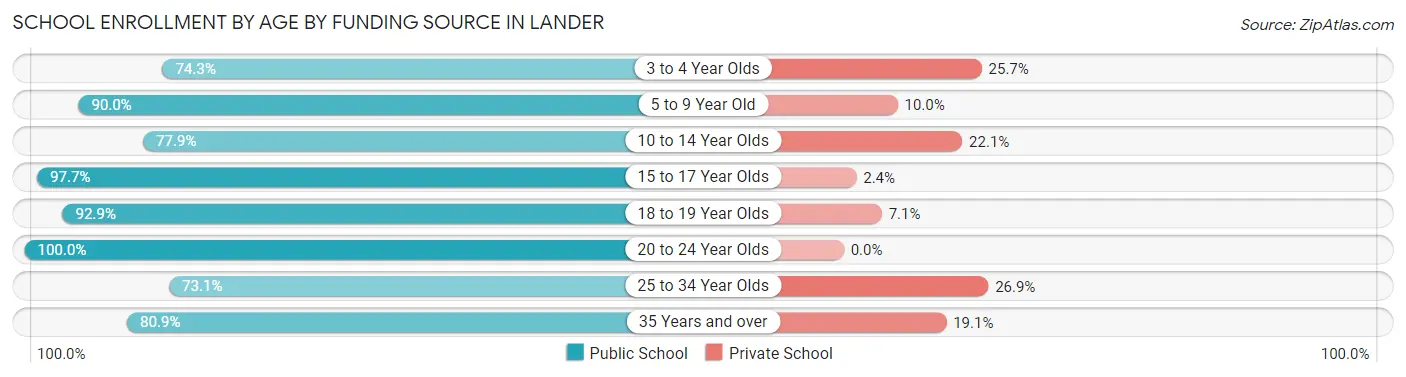 School Enrollment by Age by Funding Source in Lander