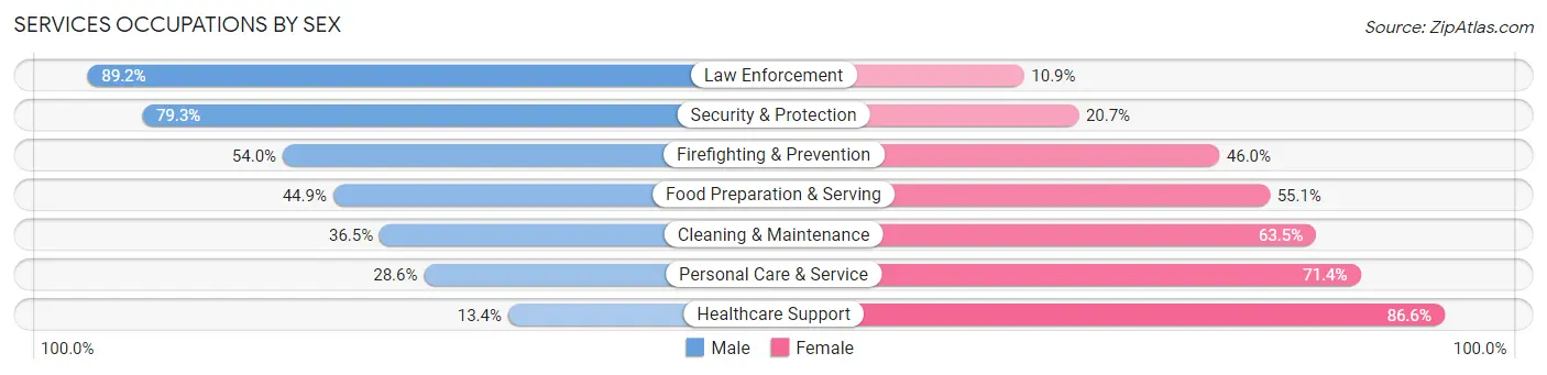 Services Occupations by Sex in Lander