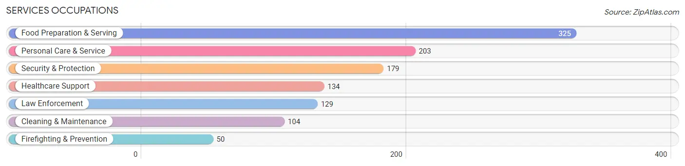 Services Occupations in Lander