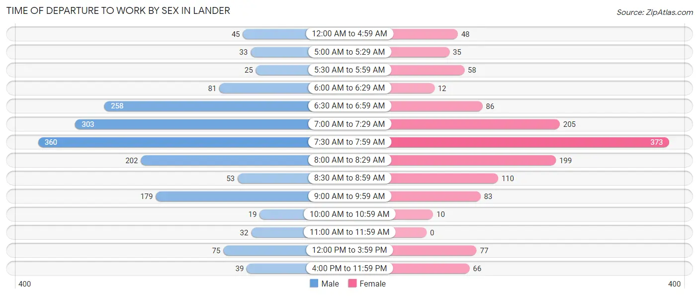 Time of Departure to Work by Sex in Lander