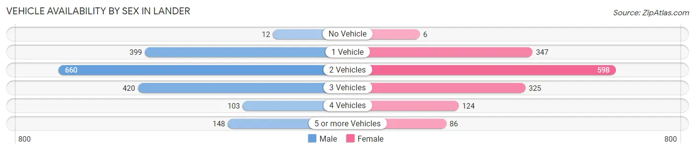 Vehicle Availability by Sex in Lander
