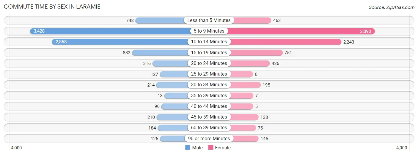 Commute Time by Sex in Laramie