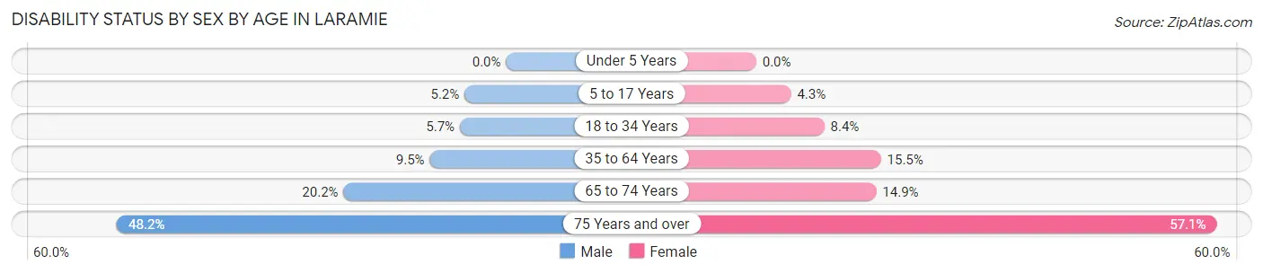 Disability Status by Sex by Age in Laramie