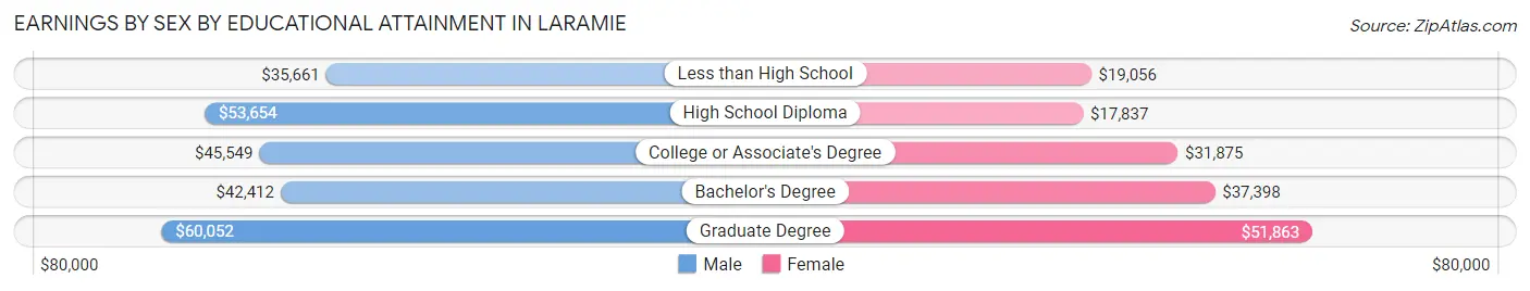 Earnings by Sex by Educational Attainment in Laramie