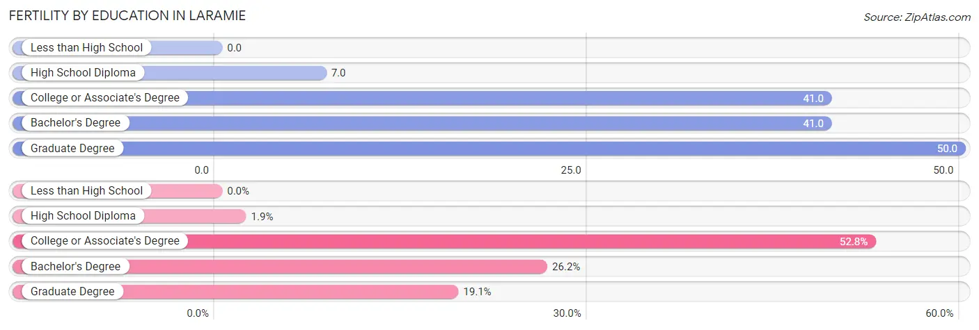 Female Fertility by Education Attainment in Laramie