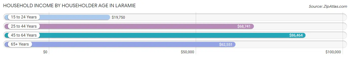 Household Income by Householder Age in Laramie