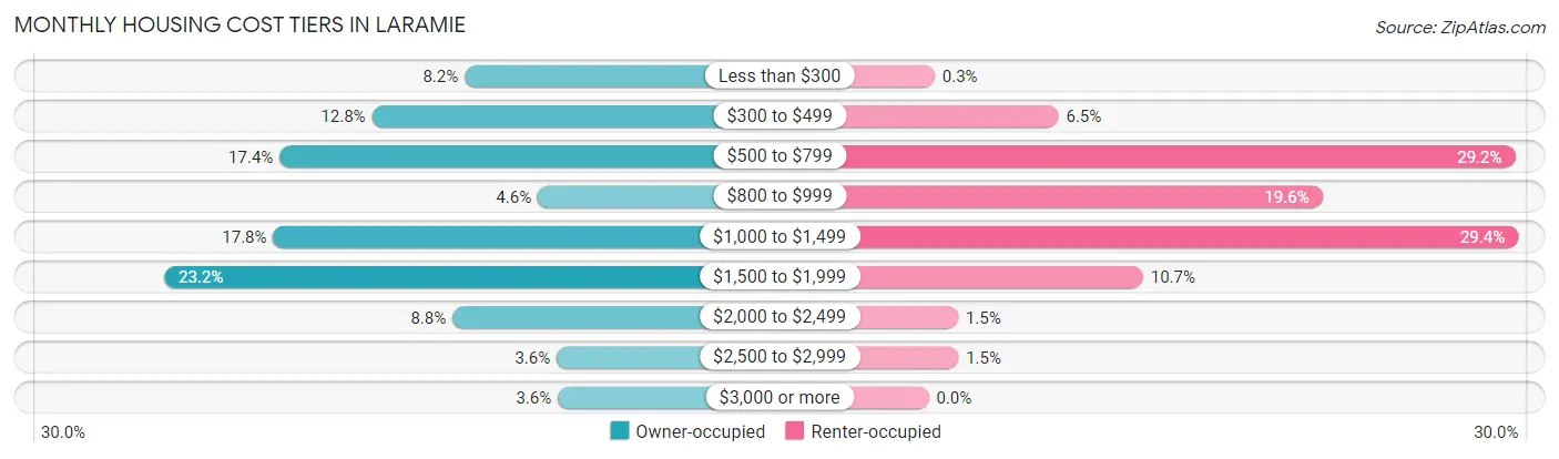 Monthly Housing Cost Tiers in Laramie
