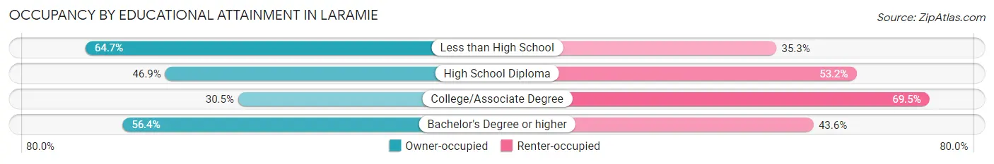 Occupancy by Educational Attainment in Laramie