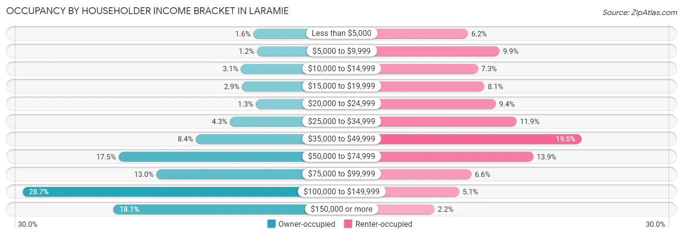 Occupancy by Householder Income Bracket in Laramie