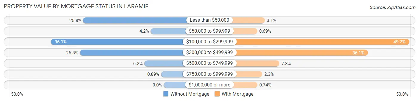 Property Value by Mortgage Status in Laramie