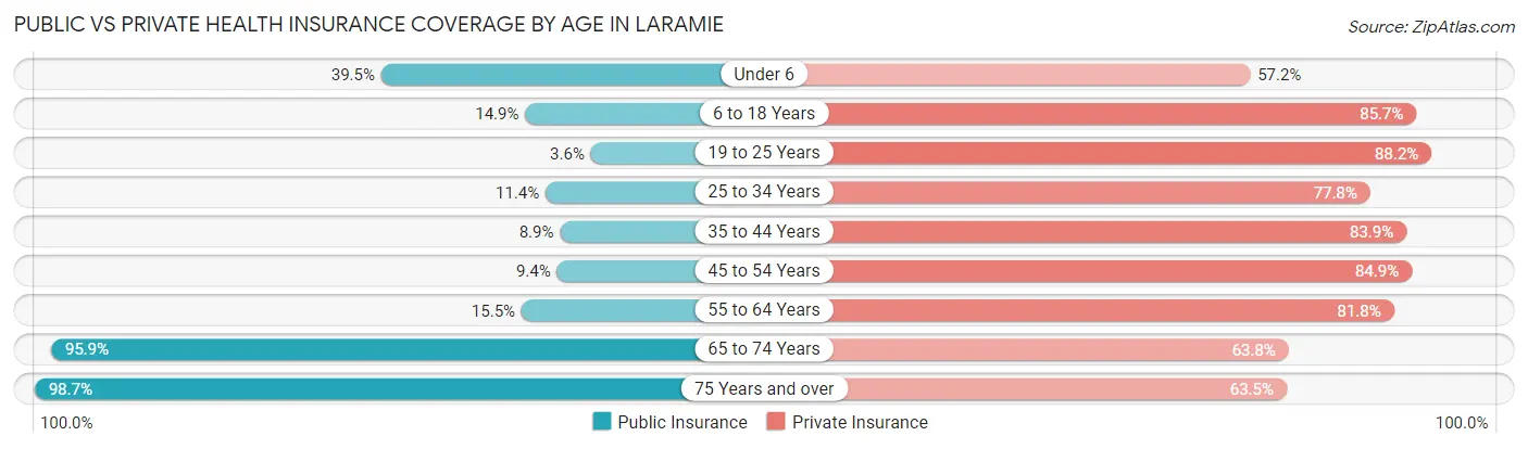 Public vs Private Health Insurance Coverage by Age in Laramie