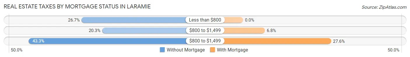Real Estate Taxes by Mortgage Status in Laramie