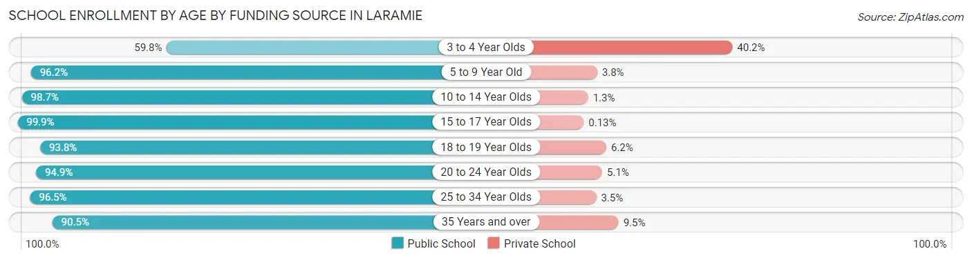 School Enrollment by Age by Funding Source in Laramie