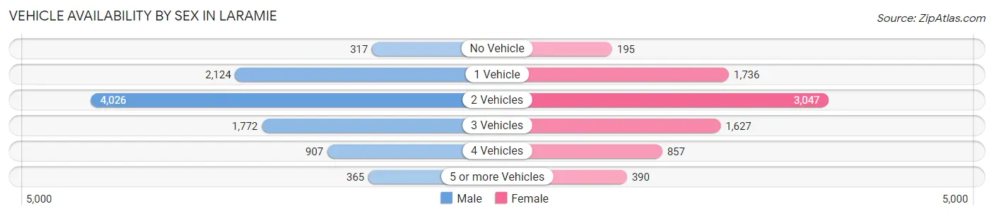 Vehicle Availability by Sex in Laramie