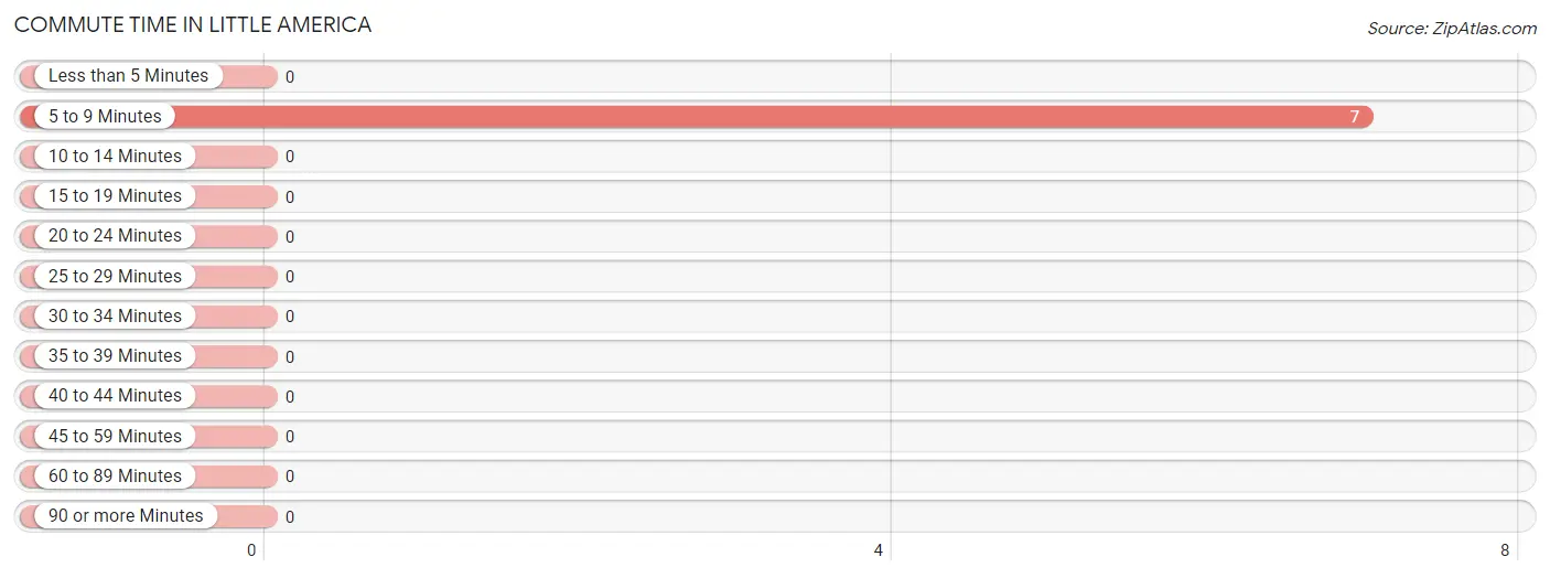 Commute Time in Little America