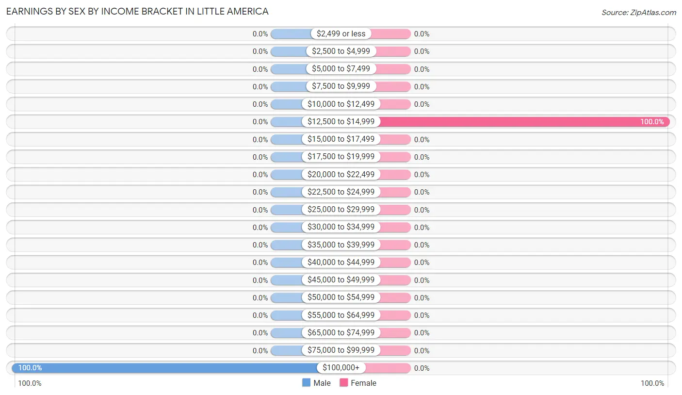 Earnings by Sex by Income Bracket in Little America