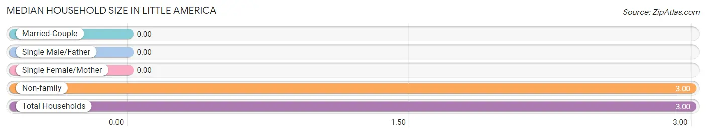 Median Household Size in Little America