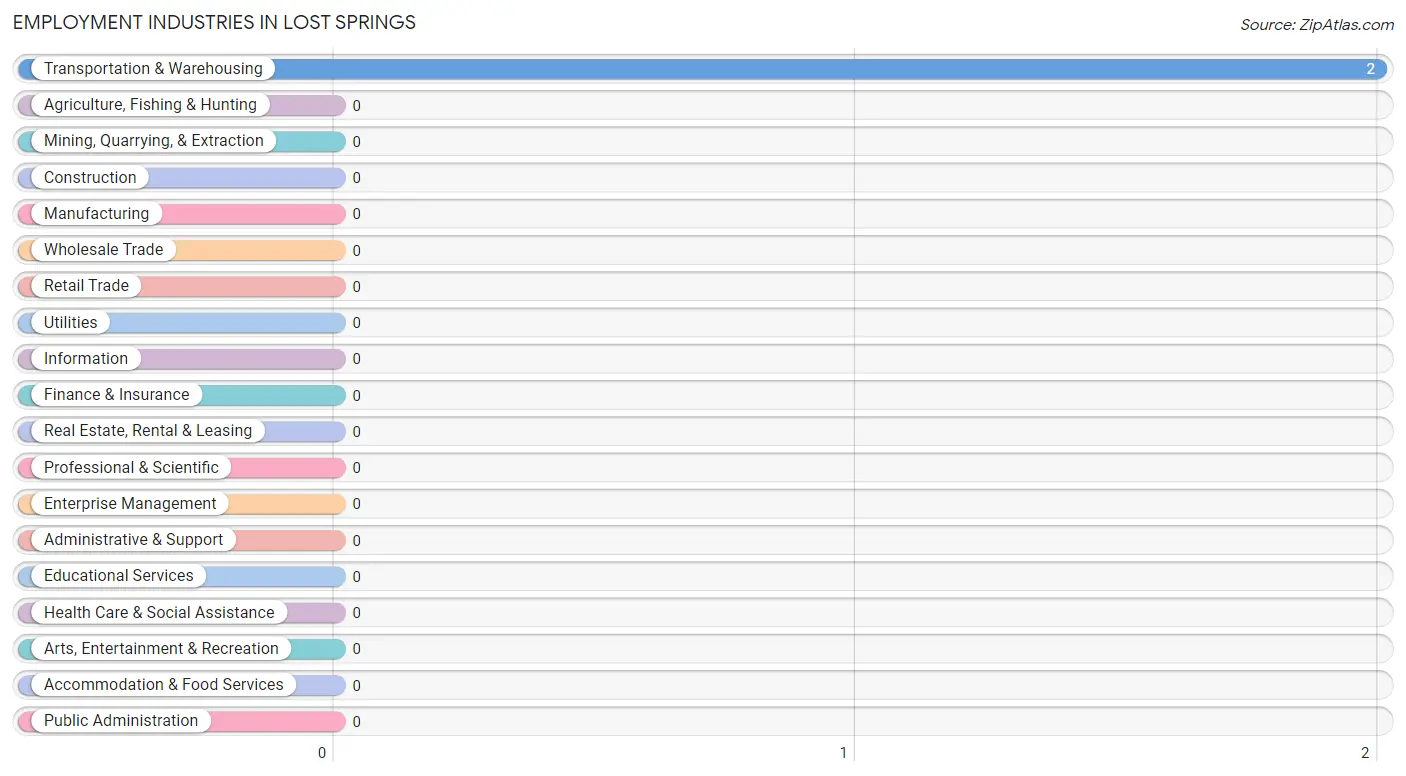 Employment Industries in Lost Springs