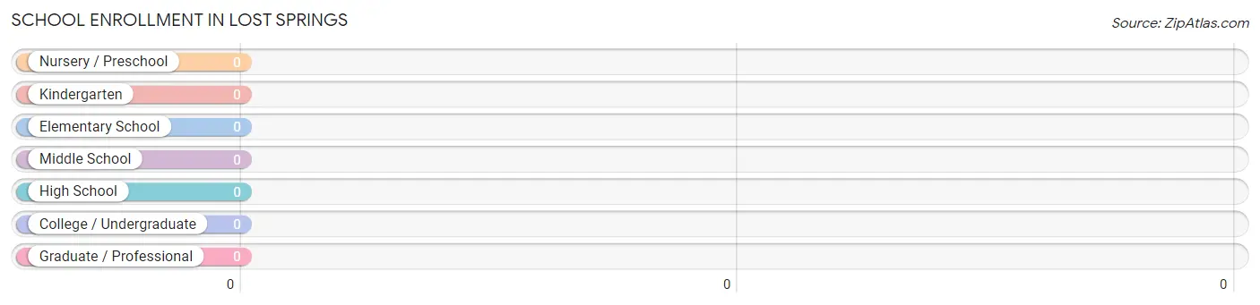 School Enrollment in Lost Springs