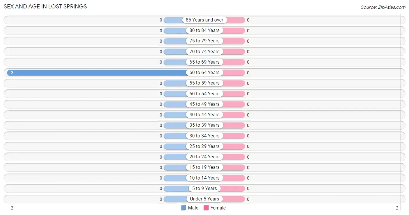 Sex and Age in Lost Springs