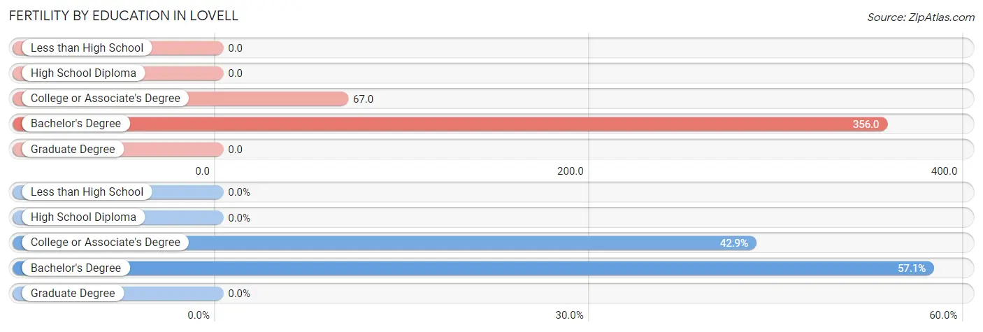 Female Fertility by Education Attainment in Lovell