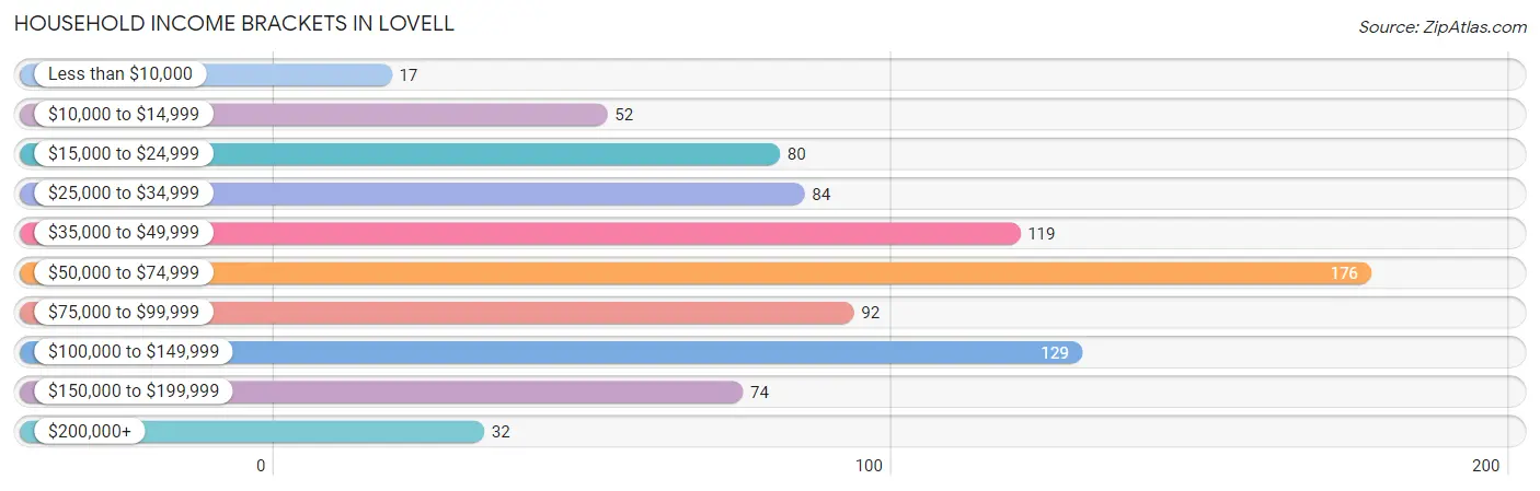 Household Income Brackets in Lovell