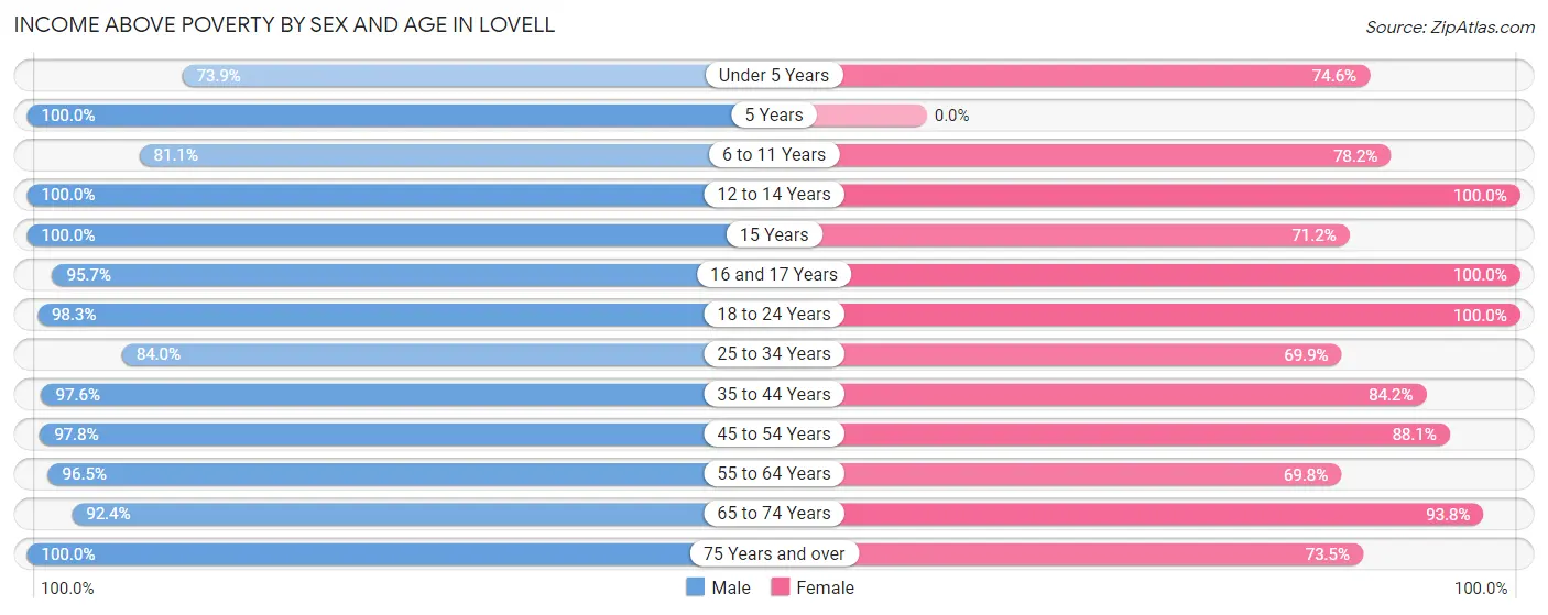 Income Above Poverty by Sex and Age in Lovell