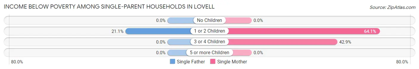 Income Below Poverty Among Single-Parent Households in Lovell