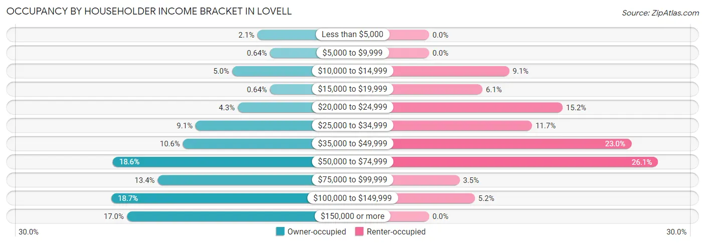 Occupancy by Householder Income Bracket in Lovell