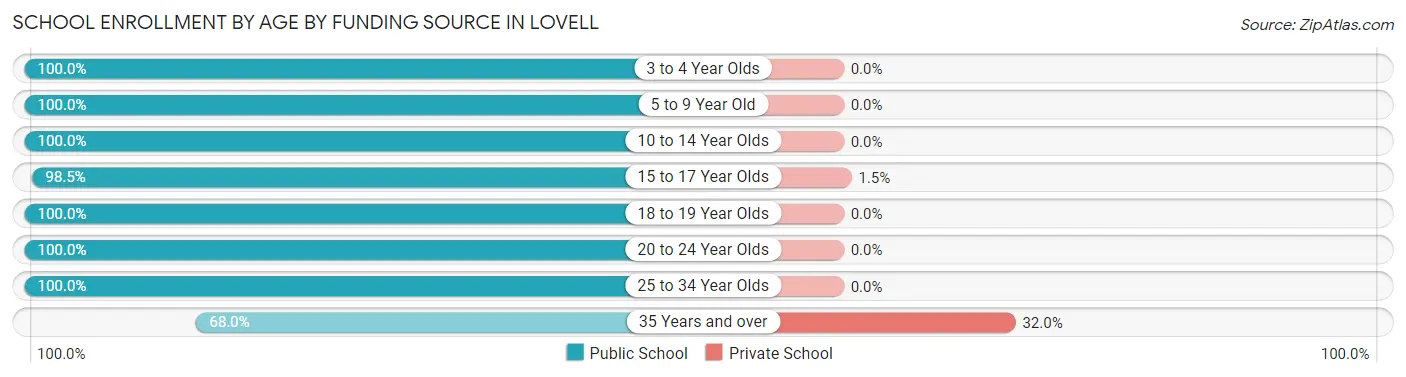 School Enrollment by Age by Funding Source in Lovell