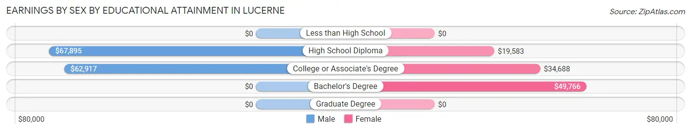 Earnings by Sex by Educational Attainment in Lucerne