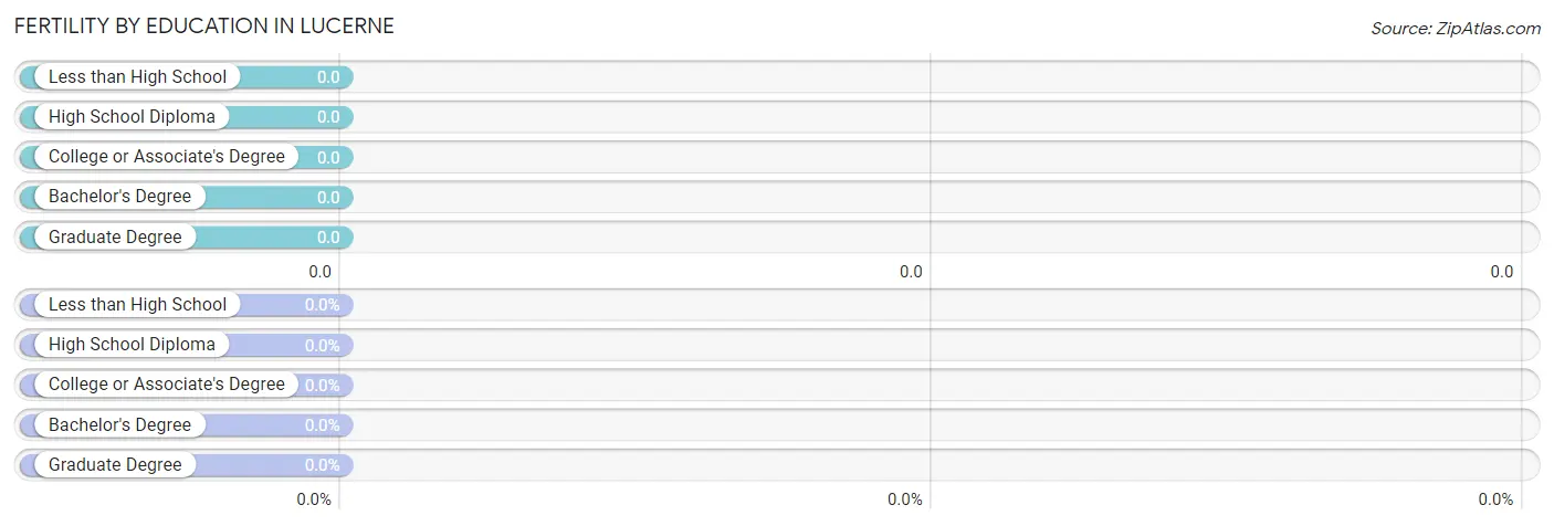 Female Fertility by Education Attainment in Lucerne