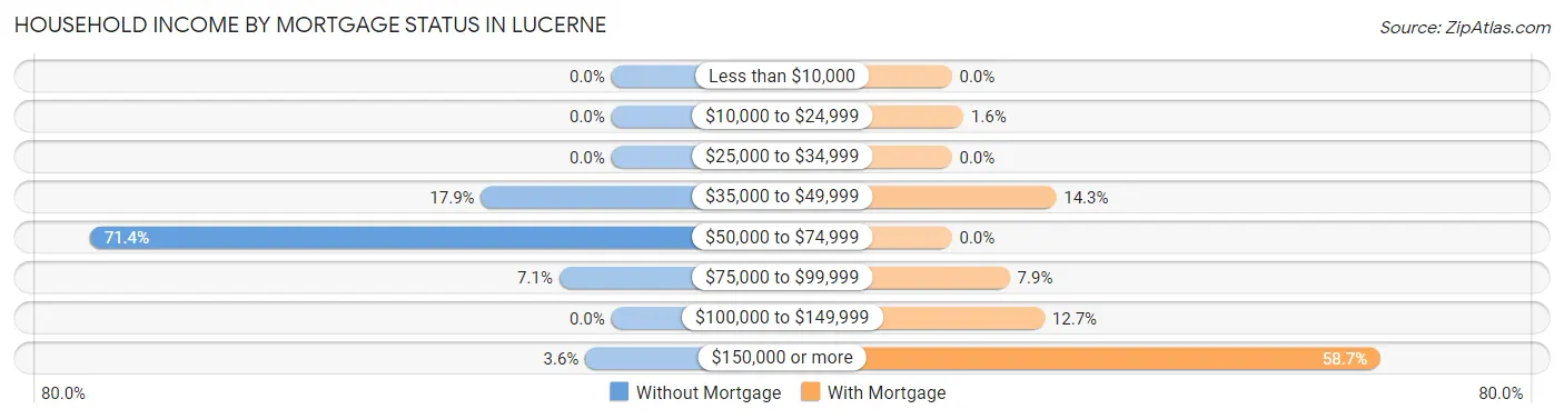 Household Income by Mortgage Status in Lucerne