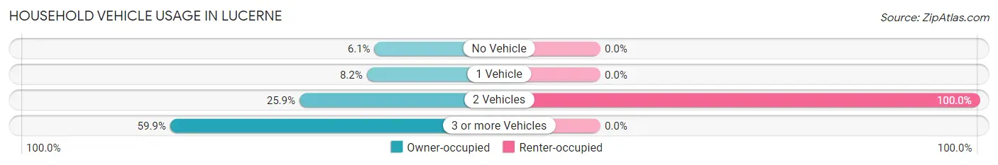 Household Vehicle Usage in Lucerne
