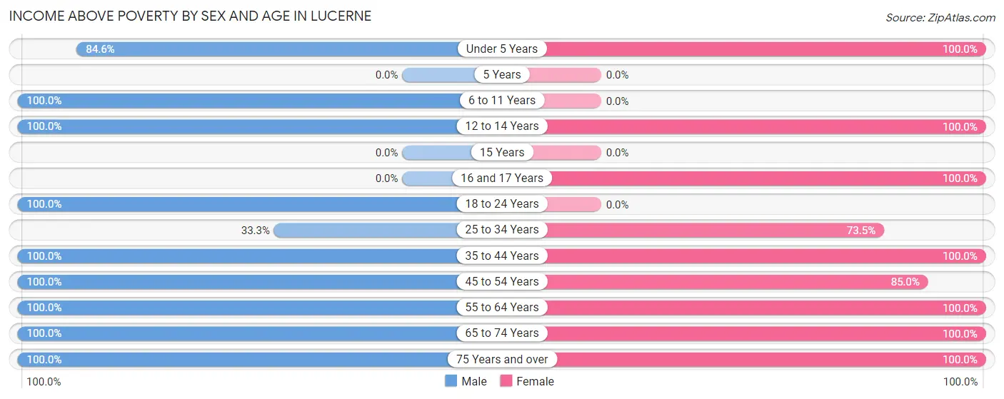 Income Above Poverty by Sex and Age in Lucerne