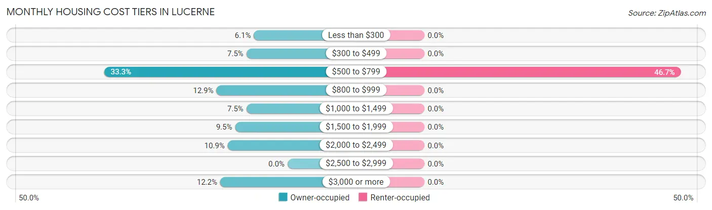 Monthly Housing Cost Tiers in Lucerne