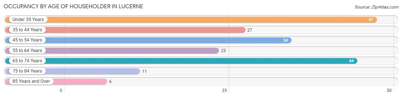 Occupancy by Age of Householder in Lucerne