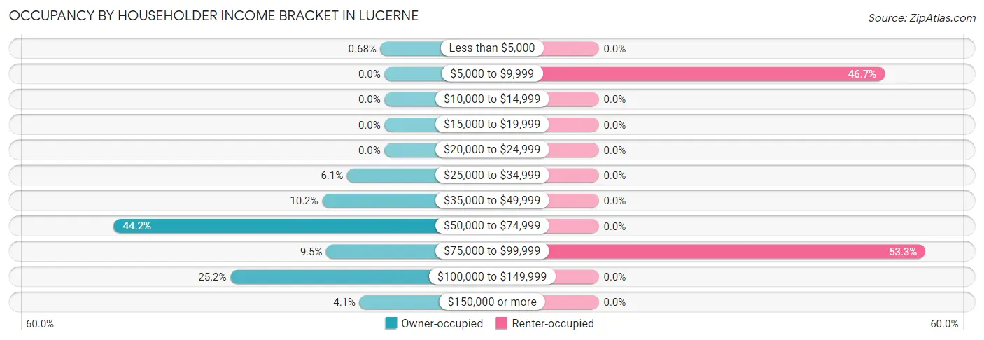 Occupancy by Householder Income Bracket in Lucerne