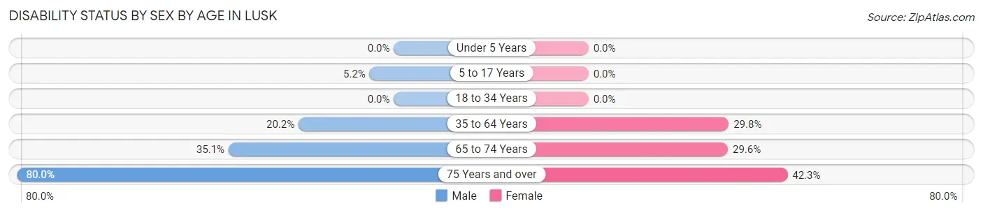 Disability Status by Sex by Age in Lusk