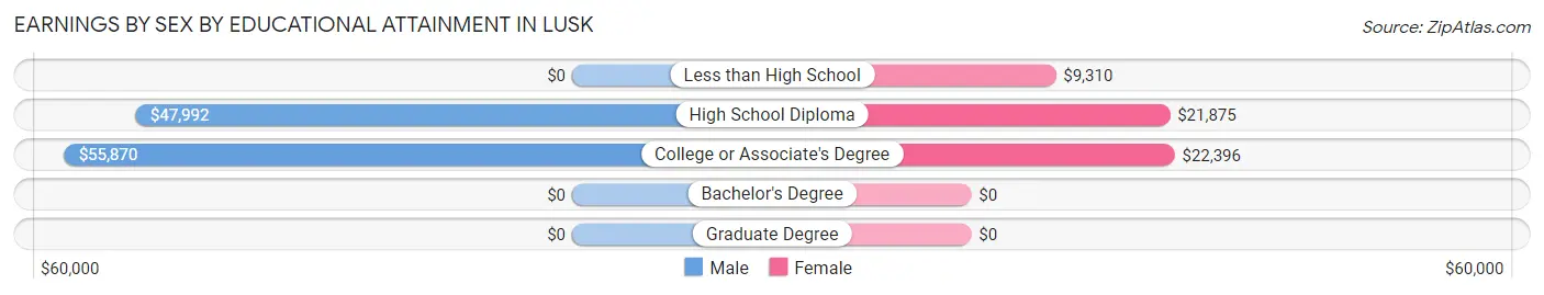 Earnings by Sex by Educational Attainment in Lusk