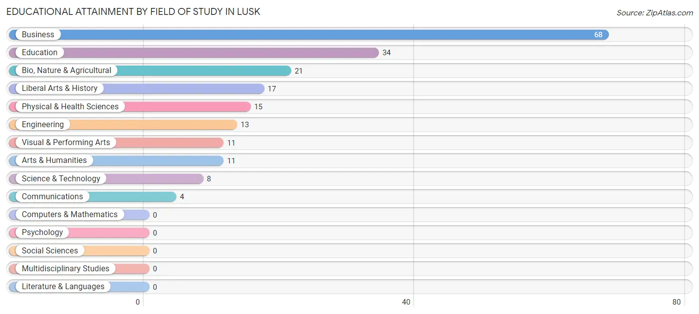 Educational Attainment by Field of Study in Lusk