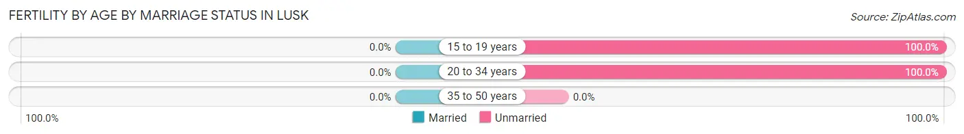 Female Fertility by Age by Marriage Status in Lusk